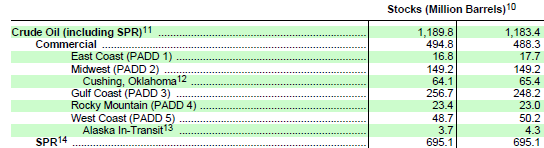 weekly oil inventories