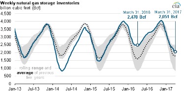 nat gas inventory