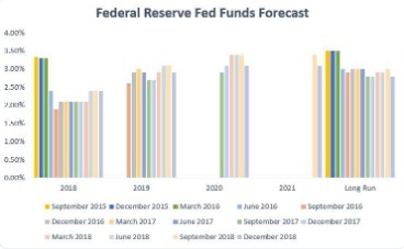 next fed rate hike meeting