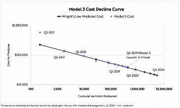 how to invest in tesla