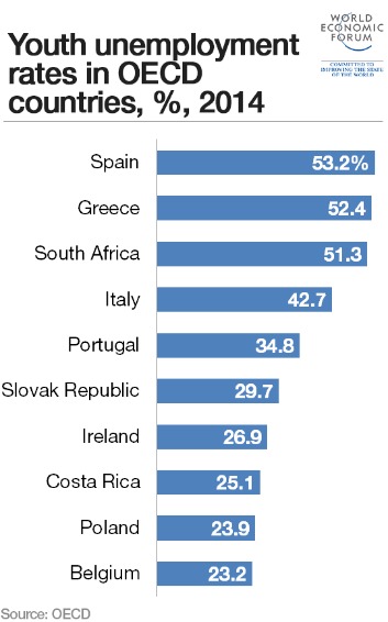 Unemployment, Drugs And Attitudes Among European Youth