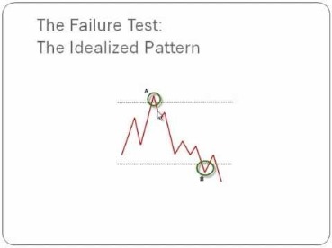 The Art and Science of Technical Analysis