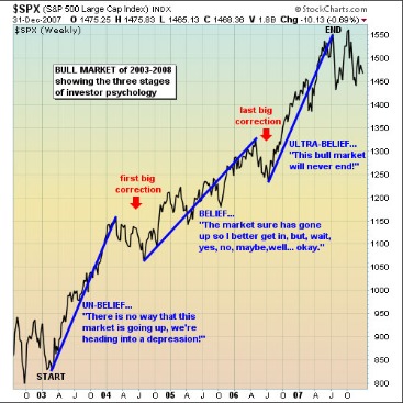 Investment Psychology Explained