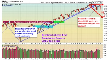 Stan Weinstein's Secrets For Profiting in Bull and Bear Markets