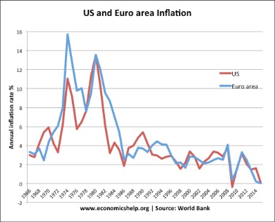 monthly inflation rate