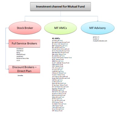 how to invest in mutual funds