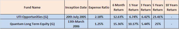 best mutual funds to invest in