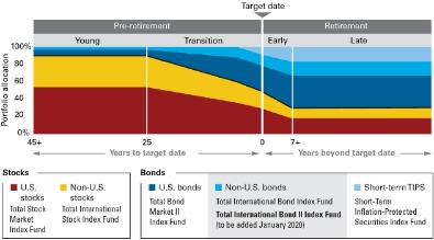 vanguard new global funds