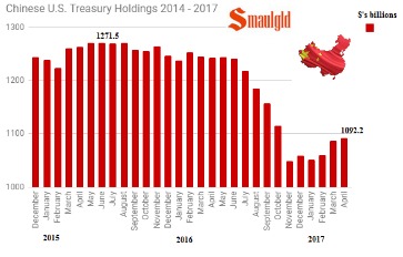 china selling us treasuries