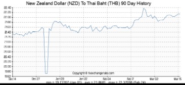 exchange rate news