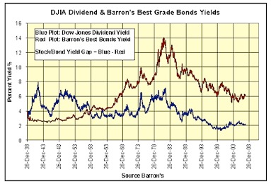 bond yields