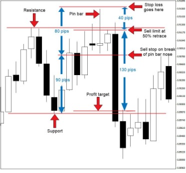 Technical Analysis of Price Charts Bar by Bar for the Serious Trader