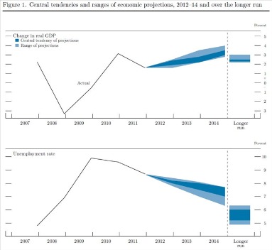 federal reserve economic projections