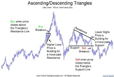 The Art and Science of Technical Analysis