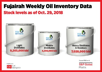 weekly oil inventories