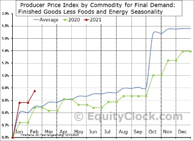 producer price index forecast