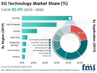 5 Ways To Invest In The 5g Future