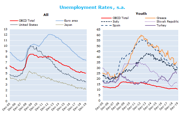 unemployment rate in eu