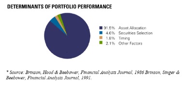 ibbotson asset allocation