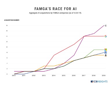 how to invest in ai