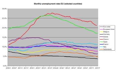 unemployment rate in eu