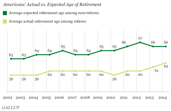 how to invest for retirement at age 60